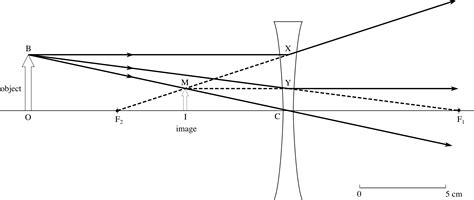 Converging And Diverging Lens Ray Diagram