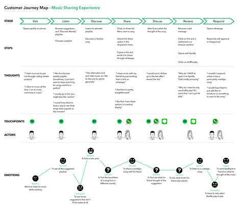 7 Interesting Real-Life Customer Journey Map Examples | Woopra