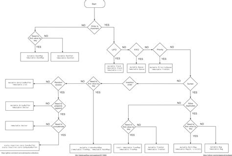 Scala collections flowchart | 2022 Code-teacher