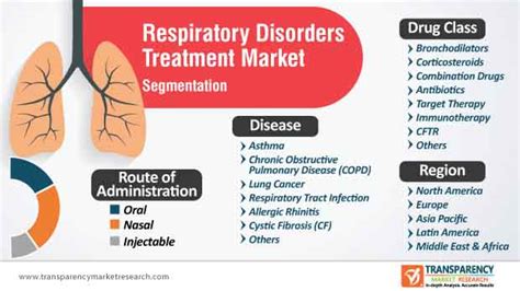 Respiratory Disorders Treatment Market Forecast 2019-2027