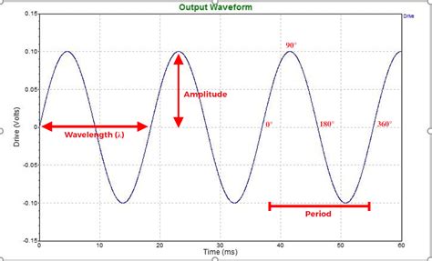 Construction of a Sine Wave - Vibration Testing - VRU