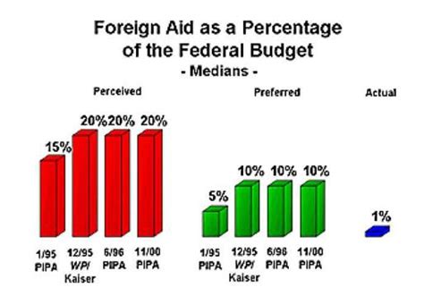 Foreign Aid as a Percentage of the Federal Budget - Foreign Policy In Focus