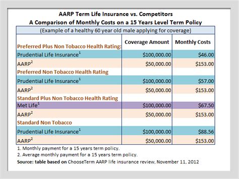 AARP Life Insurance - Burial Insurance Insider