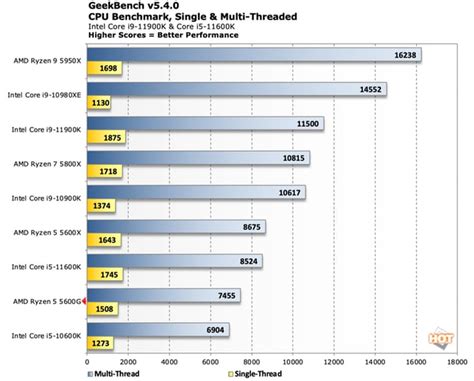 AMD Ryzen 5 5600G Cezanne Zen 3 CPU Rivals Core i5-11600K In Benchmark ...