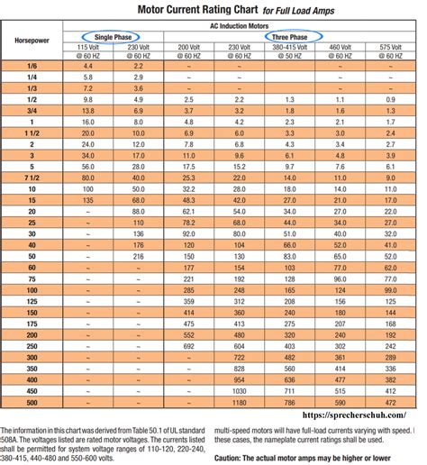 Romex Connector Size Chart