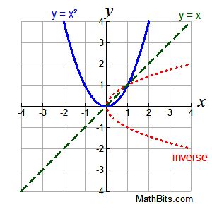 Inverse of Functions- MathBitsNotebook(A2 - CCSS Math)