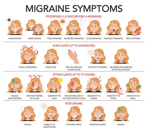 Premium Vector | Stages of migraine and common symptoms