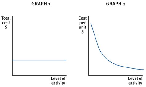 Total Fixed Cost Graph