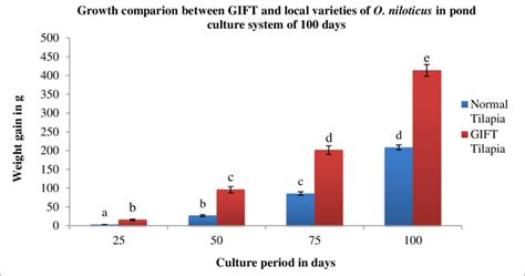 Growth performance of GIFT and local varieties of tilapia (O ...