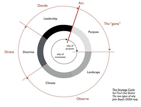 Strategy Meets Wardley Mapping