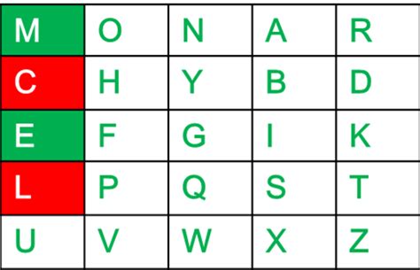 Playfair Cipher with Examples - GeeksforGeeks