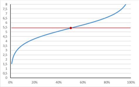 The graph represents the estimated model, showing the probabilities on ...