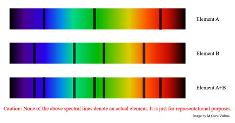 optics - How do astronomers identify different elements from the ...