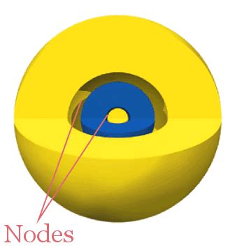 Definition of Orbital Nodes - Chemistry Dictionary