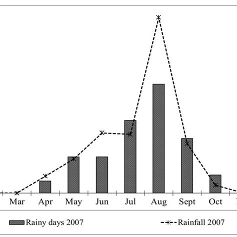 Rainfall pattern in 2007 in Nobéré (Burkina Faso). | Download ...