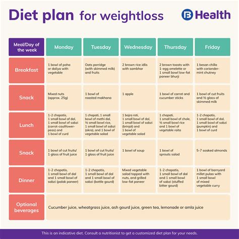 Healthy Diet Plan: Best Diet Plan for Weight Loss and Gain