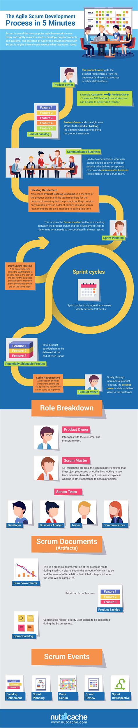 Agile Scrum Development Process Demystified | Nutcache