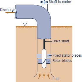 Solved: The axial-flow pump shown in Fig. 12.19 is designed to ...