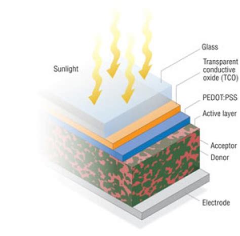 Organic Photovoltaics Research | Department of Energy