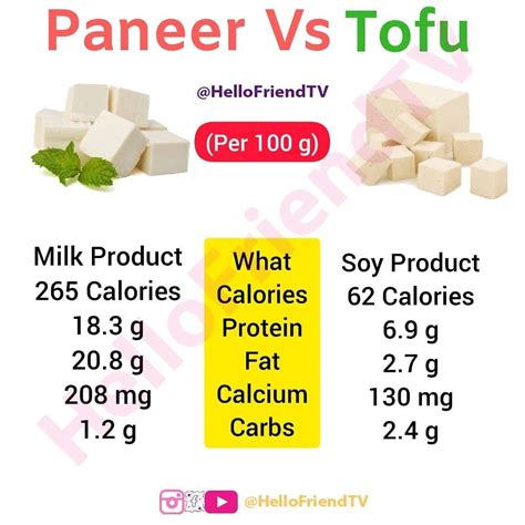 Paneer vs Tofu Nutrition | Milk nutrition, Tofu nutrition, Nutrition tips