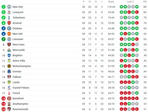 Premier League Table 22/23 After 19 Games