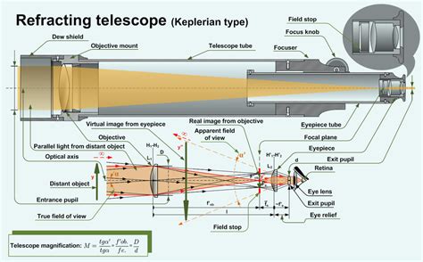 Refracting telescope | Teleskope, Kamera, Elektronik