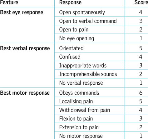 Glasgow Coma Scale and Score (NICE 2003) | Download Table