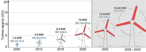 Power and rotor diameters of existing and planned offshore wind farms ...