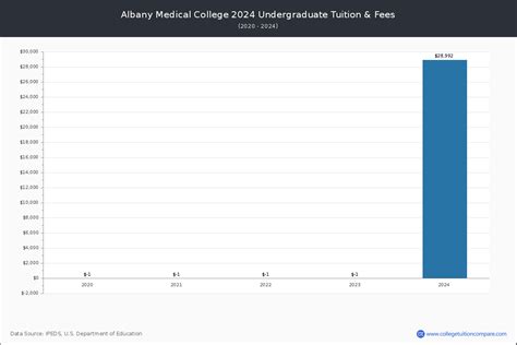 Albany Medical College - Tuition & Fees, Net Price