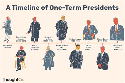 List of One-Term U.S. Presidents