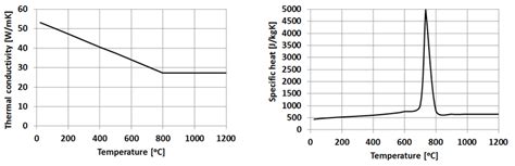 a) Thermal conductivity of carbon steel as function of the temperature ...