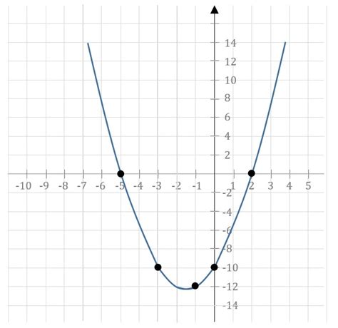 Quadratic Equations | GMAT Free