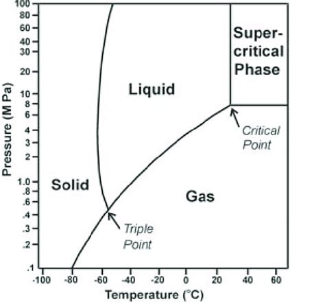 Carbon Dioxide at 20 Degrees Celsius - QuinnjoysBenton