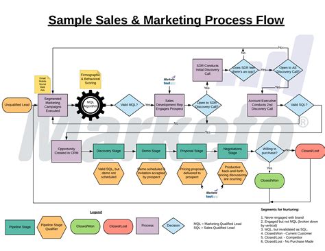 Flowchart Marketing Process Flowchart Examples Flowchart Of Products ...