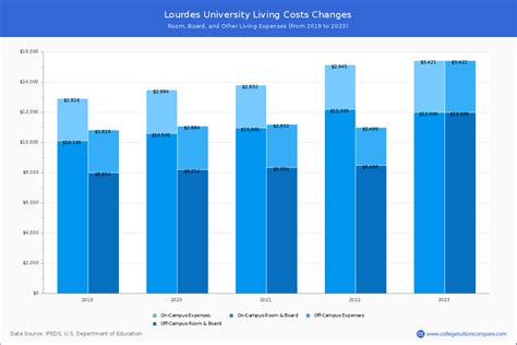 Lourdes University - Tuition & Fees, Net Price