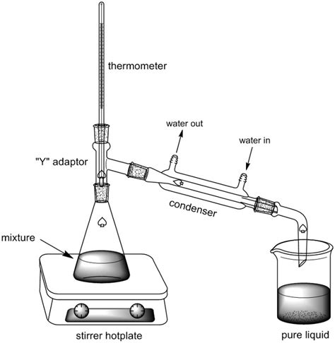 Fractional Distillation: Principle, Purification of a Mixture | Organic ...