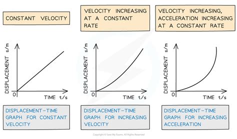 IB DP Physics: HL复习笔记2.1.4 Graphs Describing Motion-翰林国际教育