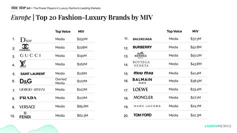 The Top 20 Ranking of Luxury Fashion Brands in US, China and Europe