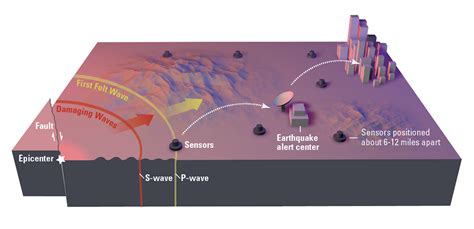 How It Works | California Earthquake Early Warning