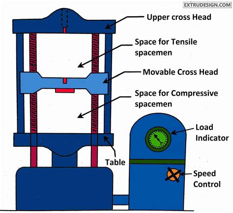 Universal Testing Machine - Construction and Working principle