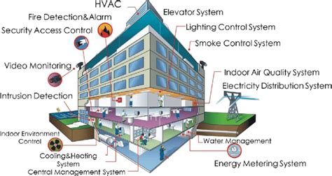 An illustration of related systems in Buildings (Adapted from a source ...