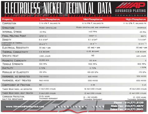 Electroless Nickel Corrosion Resistance Chart - Ponasa