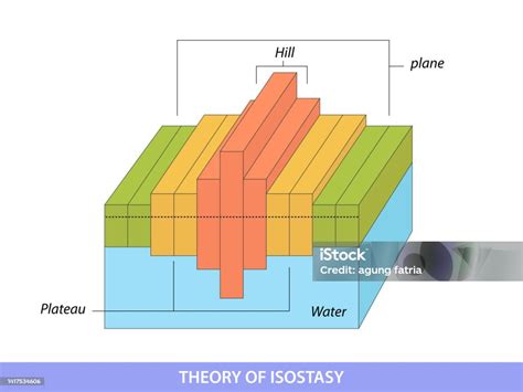 Vetores de Diagrama De Equilíbrio De Isostasia Litosfera E Astenosfera ...