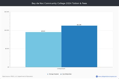 Bay de Noc Community College - Escanaba, MI