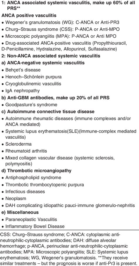 Table 1 from What does pulmonary–renal syndrome stand for? | Semantic ...