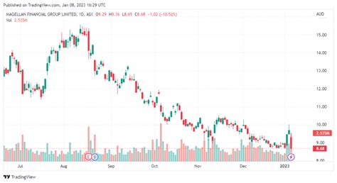 Magellan Financial Group Shares Analysis & Research, ASX-MFG to Buy