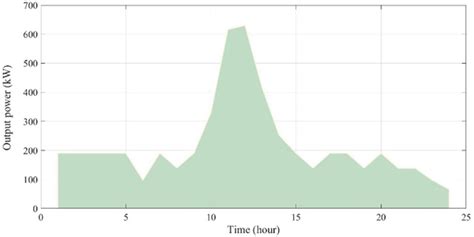 Wind turbine output power pattern | Download Scientific Diagram