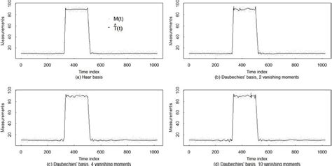 Comparison of the Gibbs phenomenon for various wavelets. | Download ...