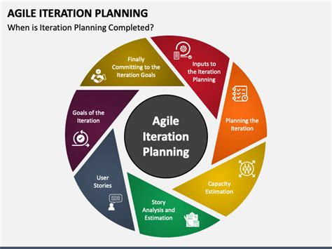 Agile Iteration Planning PowerPoint and Google Slides Template - PPT Slides