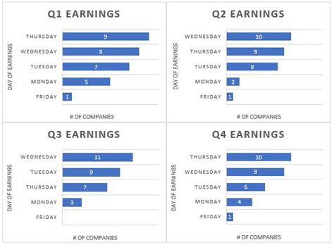 Snapshot: Earnings Release and Periodic Report Timing | Known Trends